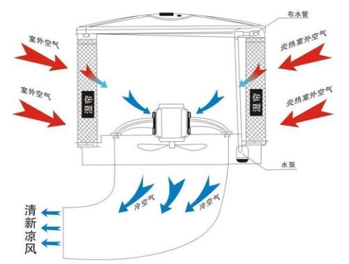 广东工业水冷降温 工业冷风机风扇